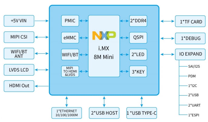 Block Diagram - MYIR MYS-8MMX Single Board Computers (SBCs)